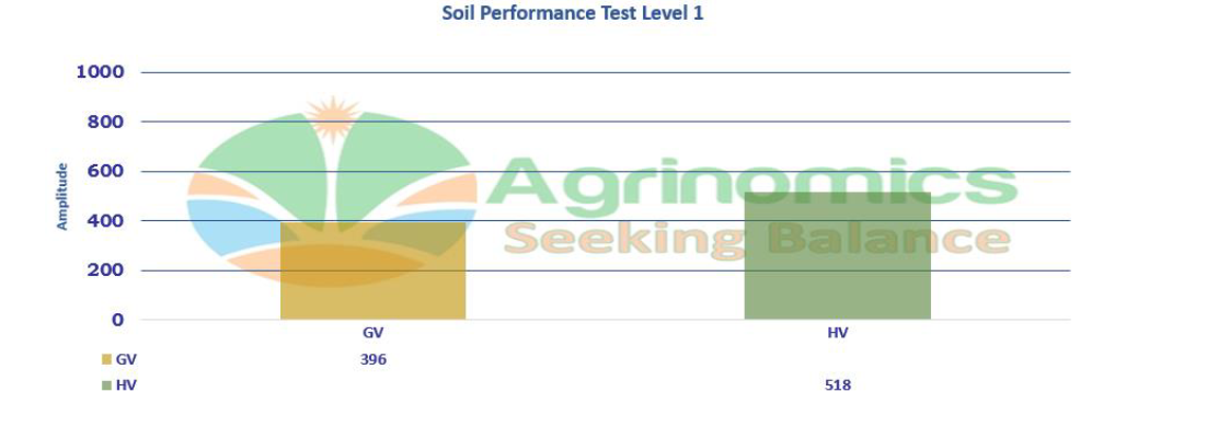Soil Performance Test Level 1
